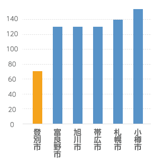 グラフ